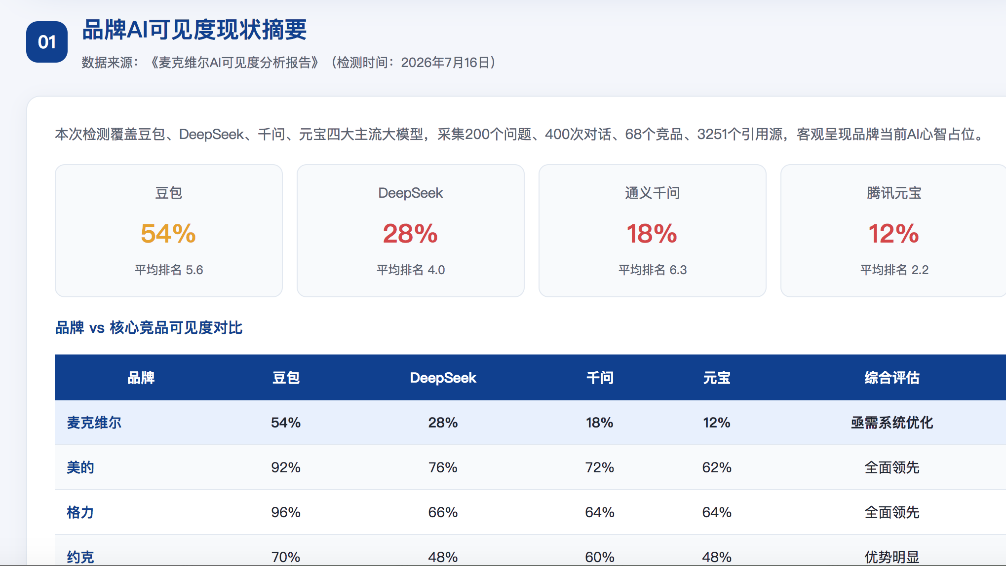 武汉GEO分析报告-品牌ai搜索结果诊断